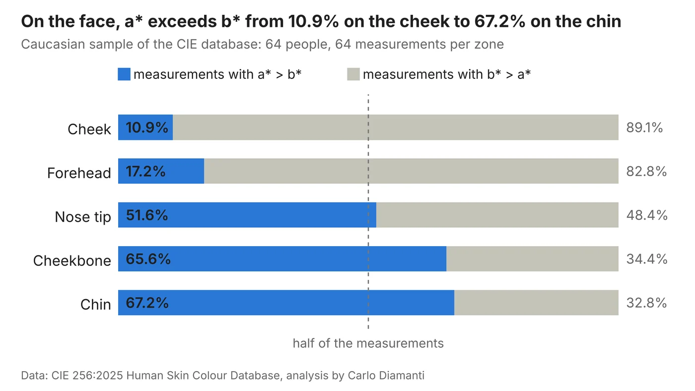 Bar chart: share of measurements with a* greater than b* by face zone in the Caucasian sample. Cheek 10.9%, forehead 17.2%, nose tip 51.6%, cheekbone 65.6%, chin 67.2%.